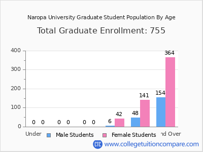 Naropa University 2025 Graduate Enrollment by Age chart