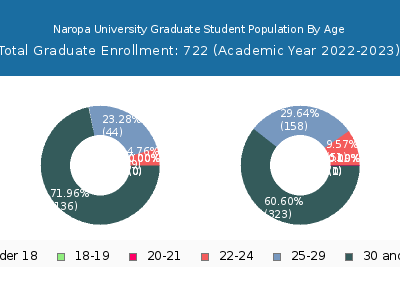 Naropa University 2023 Graduate Enrollment Age Diversity Pie chart