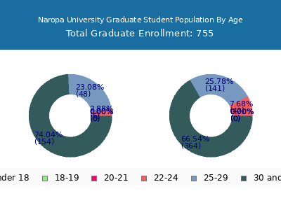 Naropa University 2025 Graduate Enrollment Age Diversity Pie chart