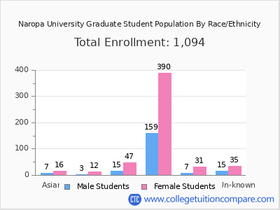 Naropa University 2025 Graduate Enrollment by Gender and Race chart