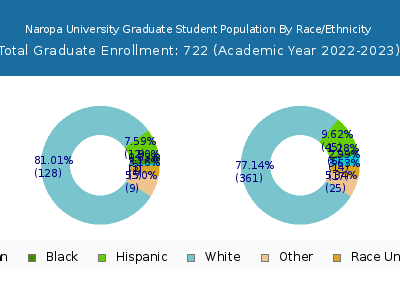 Naropa University 2023 Graduate Enrollment by Gender and Race chart