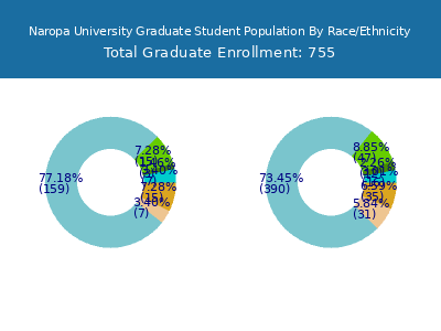 Naropa University 2025 Graduate Enrollment by Gender and Race chart