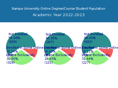 Naropa University 2023 Online Student Population chart
