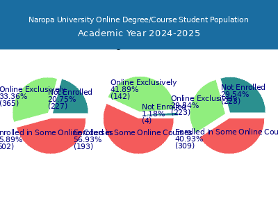 Naropa University 2025 Online Student Population chart