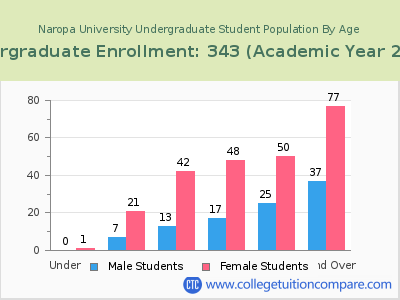 Naropa University 2023 Undergraduate Enrollment by Age chart