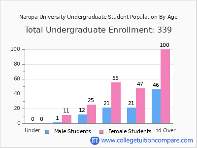 Naropa University 2025 Undergraduate Enrollment by Age chart