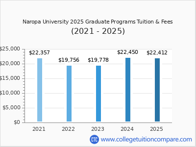 Naropa University 2025 graduate tuition chart