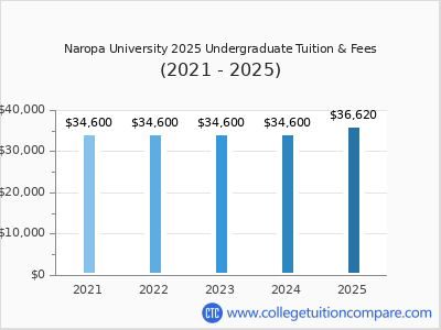 Naropa University 2025 undergraduate tuition chart