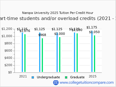 Naropa University 2025 cost per credit hour chart