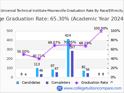 Universal Technical Institute-Mooresville graduation rate by race