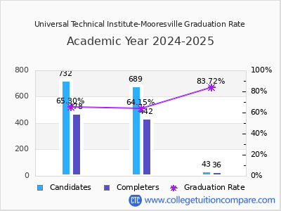 Universal Technical Institute-Mooresville graduation rate by gender