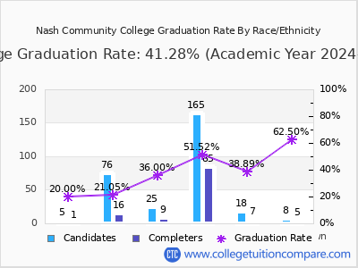 Nash Community College graduation rate by race