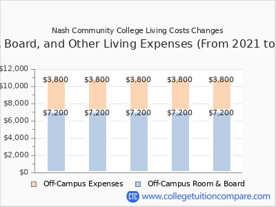 Nash Community College 2025 room & board cost chart