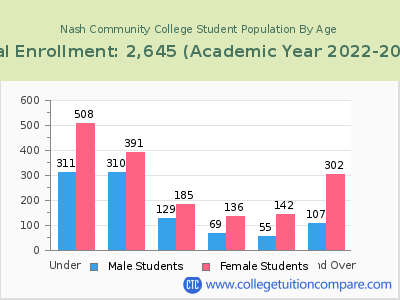 Nash Community College 2023 Student Population by Age chart