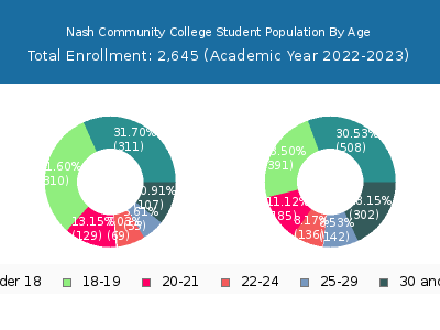 Nash Community College 2023 Student Population Age Diversity Pie chart