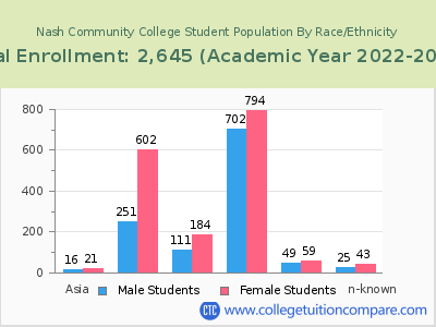 Nash Community College 2023 Student Population by Gender and Race chart