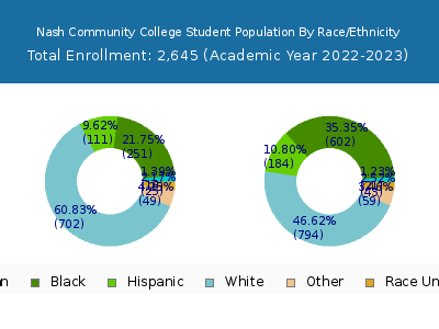 Nash Community College 2023 Student Population by Gender and Race chart