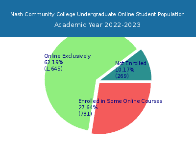 Nash Community College 2023 Online Student Population chart