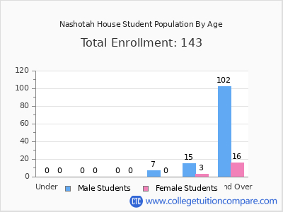 Nashotah House 2025 Student Population by Age chart
