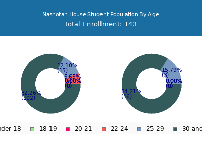 Nashotah House 2025 Student Population Age Diversity Pie chart