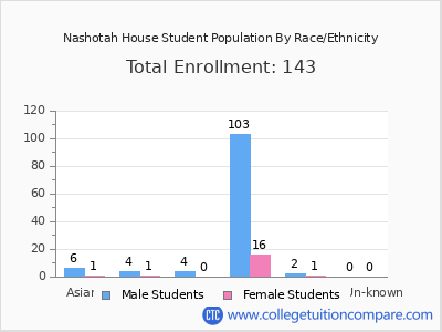 Nashotah House 2025 Student Population by Gender and Race chart