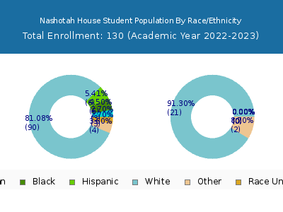 Nashotah House 2023 Student Population by Gender and Race chart