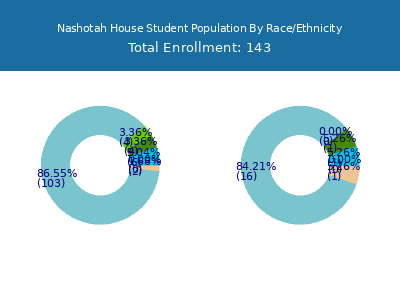 Nashotah House 2025 Student Population by Gender and Race chart
