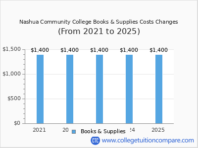 Nashua Community College 2025 books & supplies cost chart