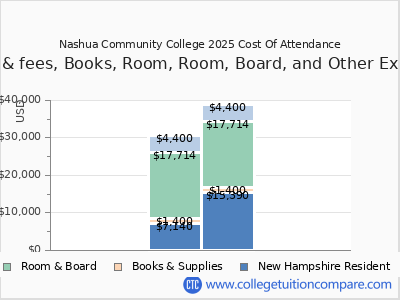 Nashua Community College 2025 COA (cost of attendance) chart