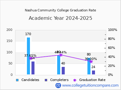 Nashua Community College graduation rate by gender
