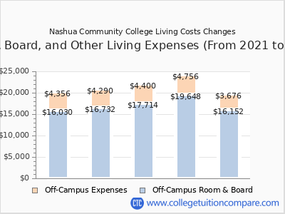 Nashua Community College 2025 room & board cost chart