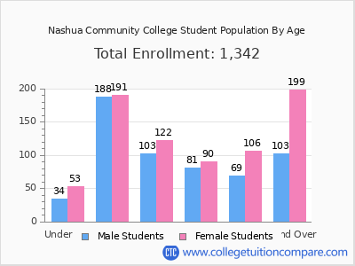 Nashua Community College 2025 Student Population by Age chart