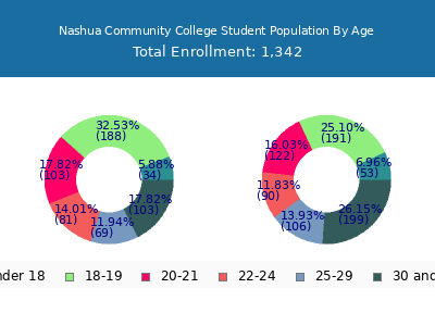 Nashua Community College 2025 Student Population Age Diversity Pie chart