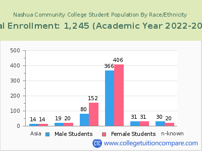 Nashua Community College 2023 Student Population by Gender and Race chart