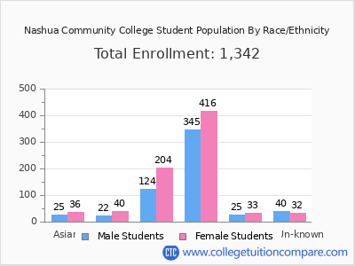 Nashua Community College 2025 Student Population by Gender and Race chart