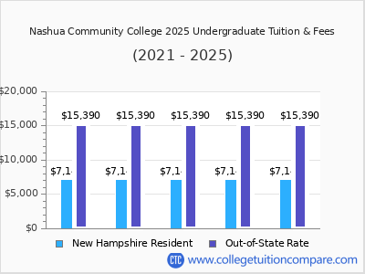Nashua Community College 2025 undergraduate tuition chart