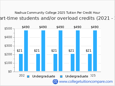 Nashua Community College 2025 cost per credit hour chart