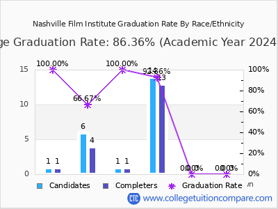 Nashville Film Institute graduation rate by race