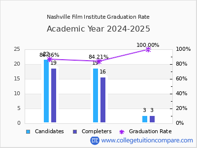 Nashville Film Institute graduation rate by gender