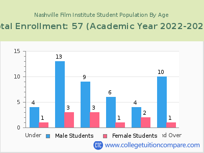 Nashville Film Institute 2023 Student Population by Age chart