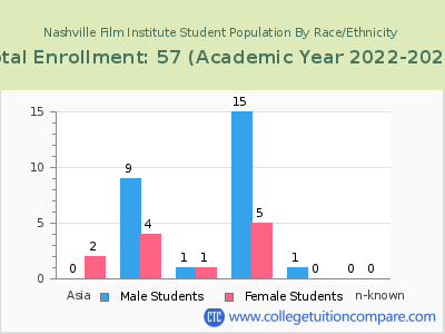 Nashville Film Institute 2023 Student Population by Gender and Race chart
