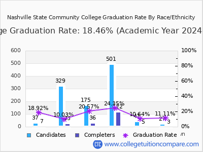 Nashville State Community College graduation rate by race