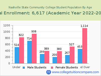 Nashville State Community College 2023 Student Population by Age chart