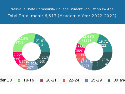 Nashville State Community College 2023 Student Population Age Diversity Pie chart