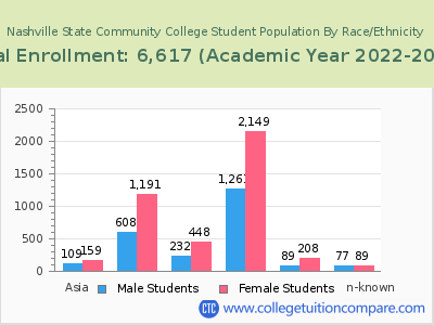 Nashville State Community College 2023 Student Population by Gender and Race chart