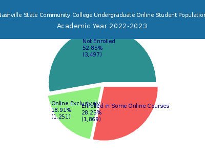Nashville State Community College 2023 Online Student Population chart