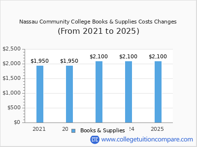 Nassau Community College 2025 books & supplies cost chart