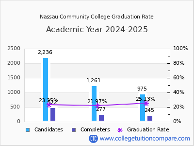 Nassau Community College graduation rate by gender