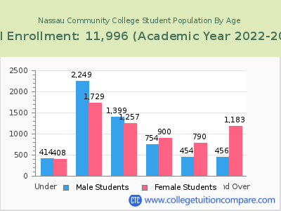 Nassau Community College 2023 Student Population by Age chart