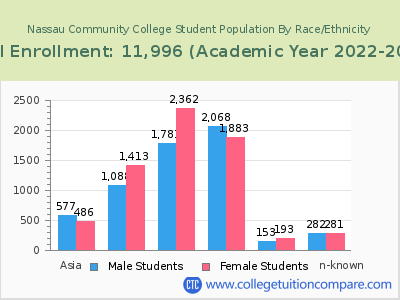 Nassau Community College 2023 Student Population by Gender and Race chart